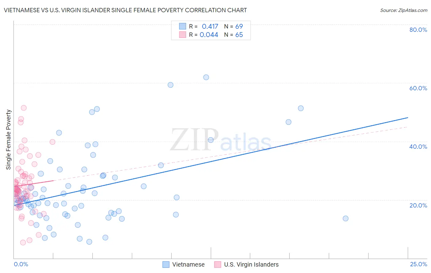 Vietnamese vs U.S. Virgin Islander Single Female Poverty