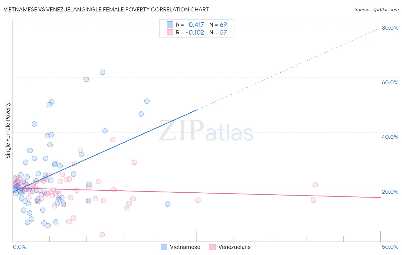 Vietnamese vs Venezuelan Single Female Poverty