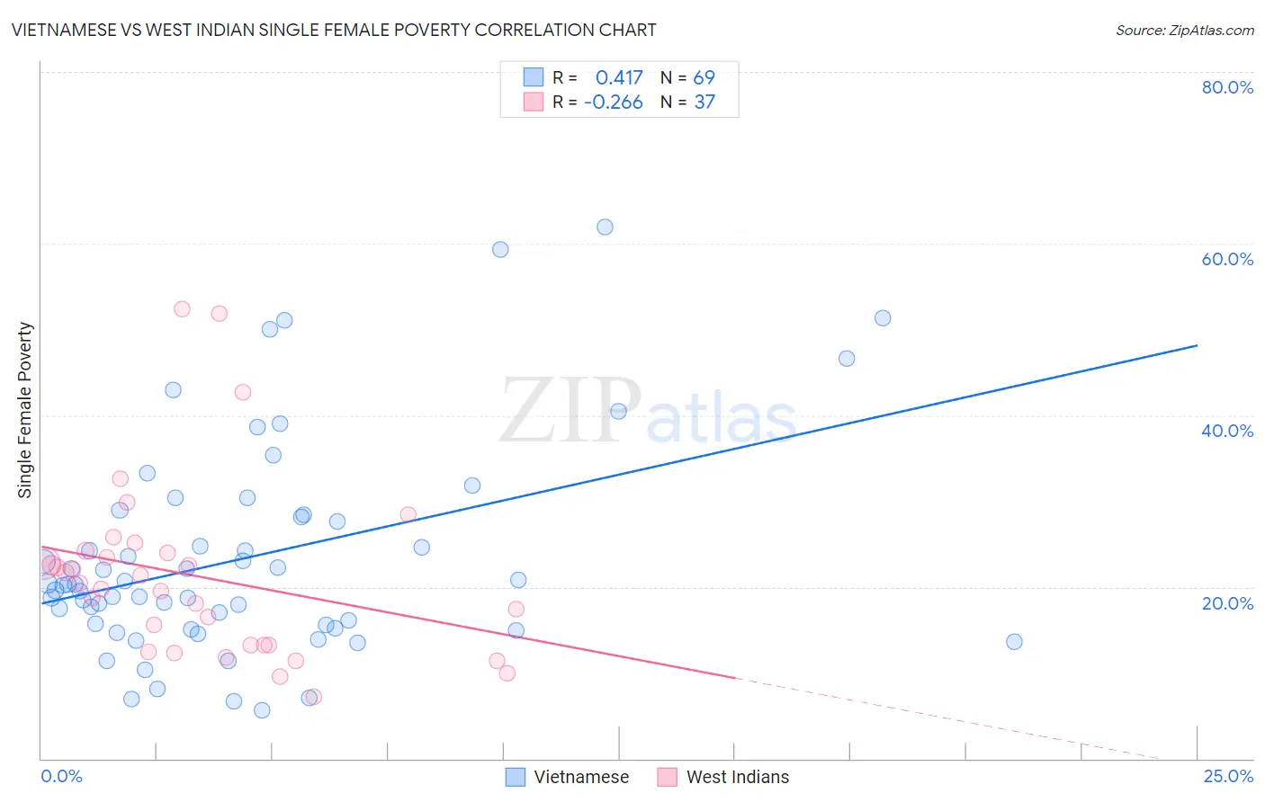 Vietnamese vs West Indian Single Female Poverty