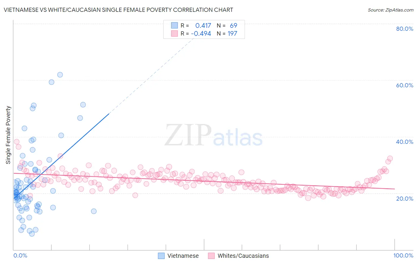 Vietnamese vs White/Caucasian Single Female Poverty