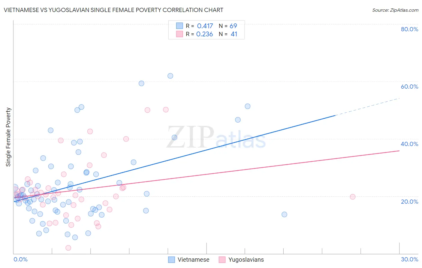 Vietnamese vs Yugoslavian Single Female Poverty