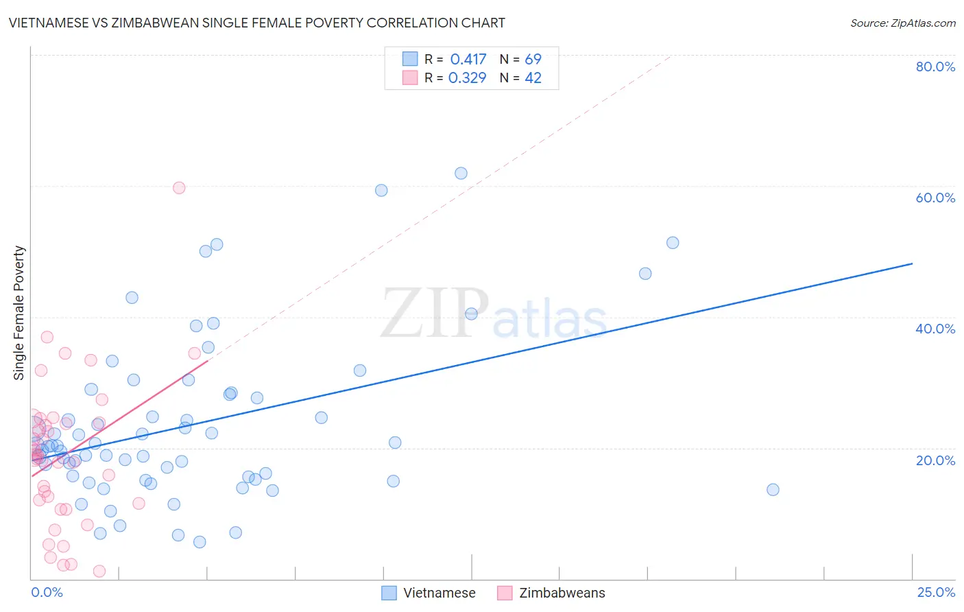 Vietnamese vs Zimbabwean Single Female Poverty