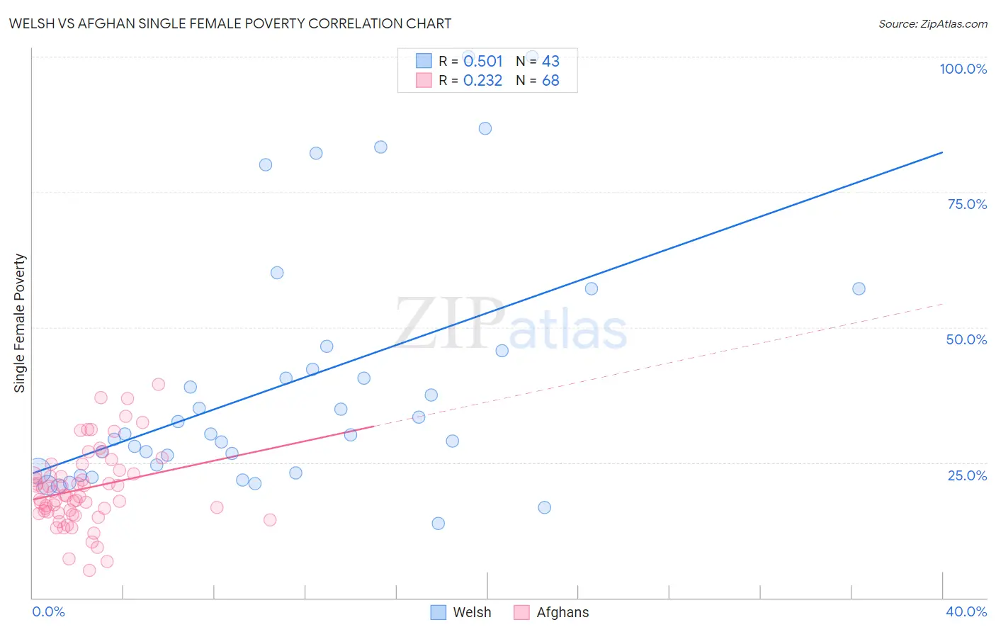 Welsh vs Afghan Single Female Poverty