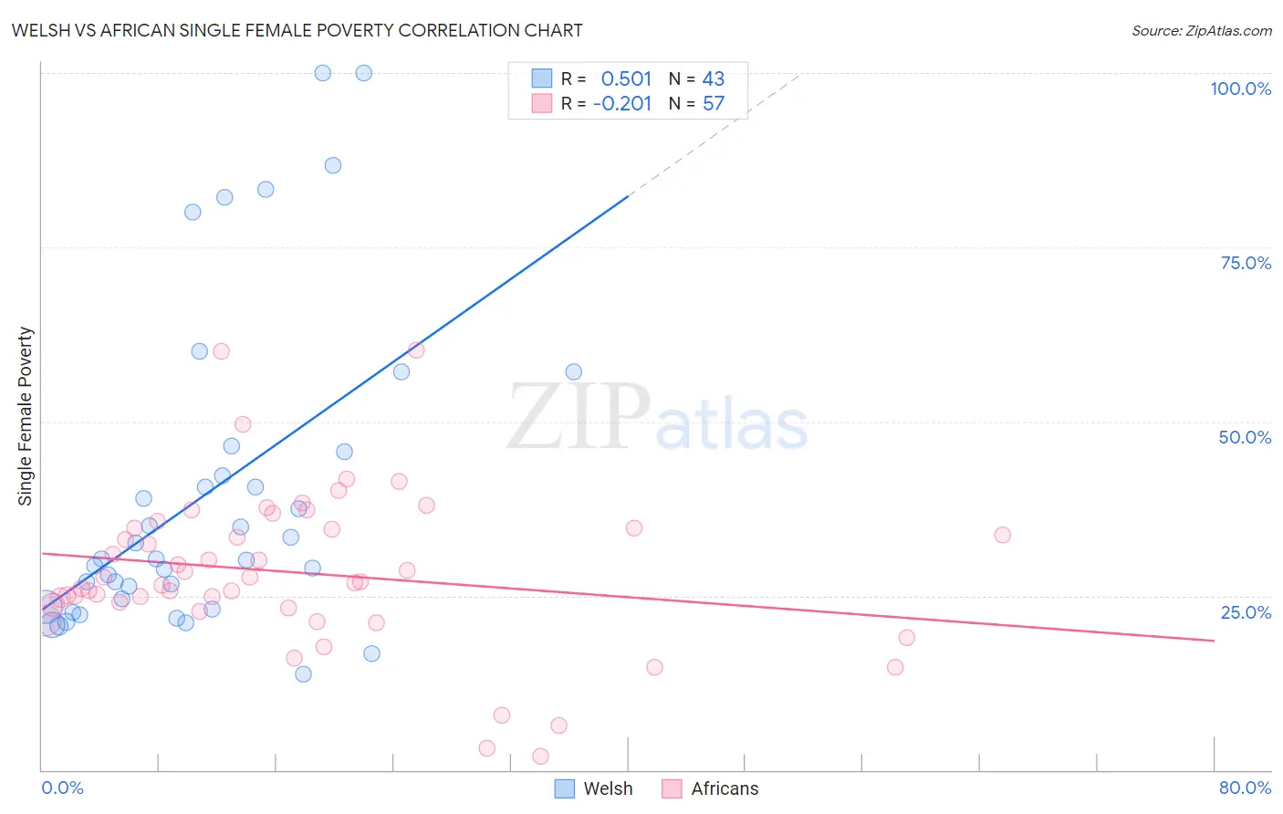 Welsh vs African Single Female Poverty