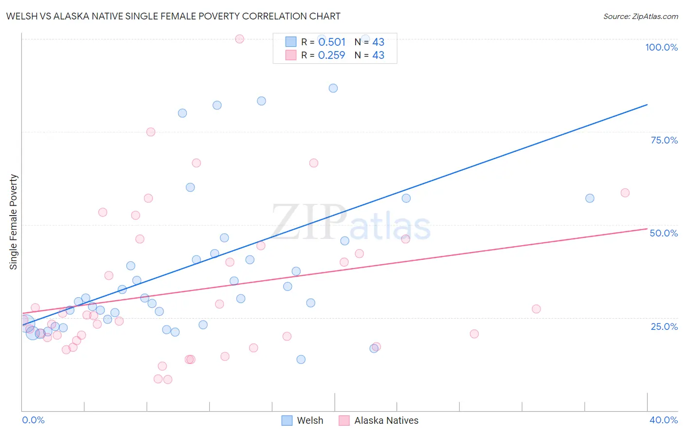 Welsh vs Alaska Native Single Female Poverty