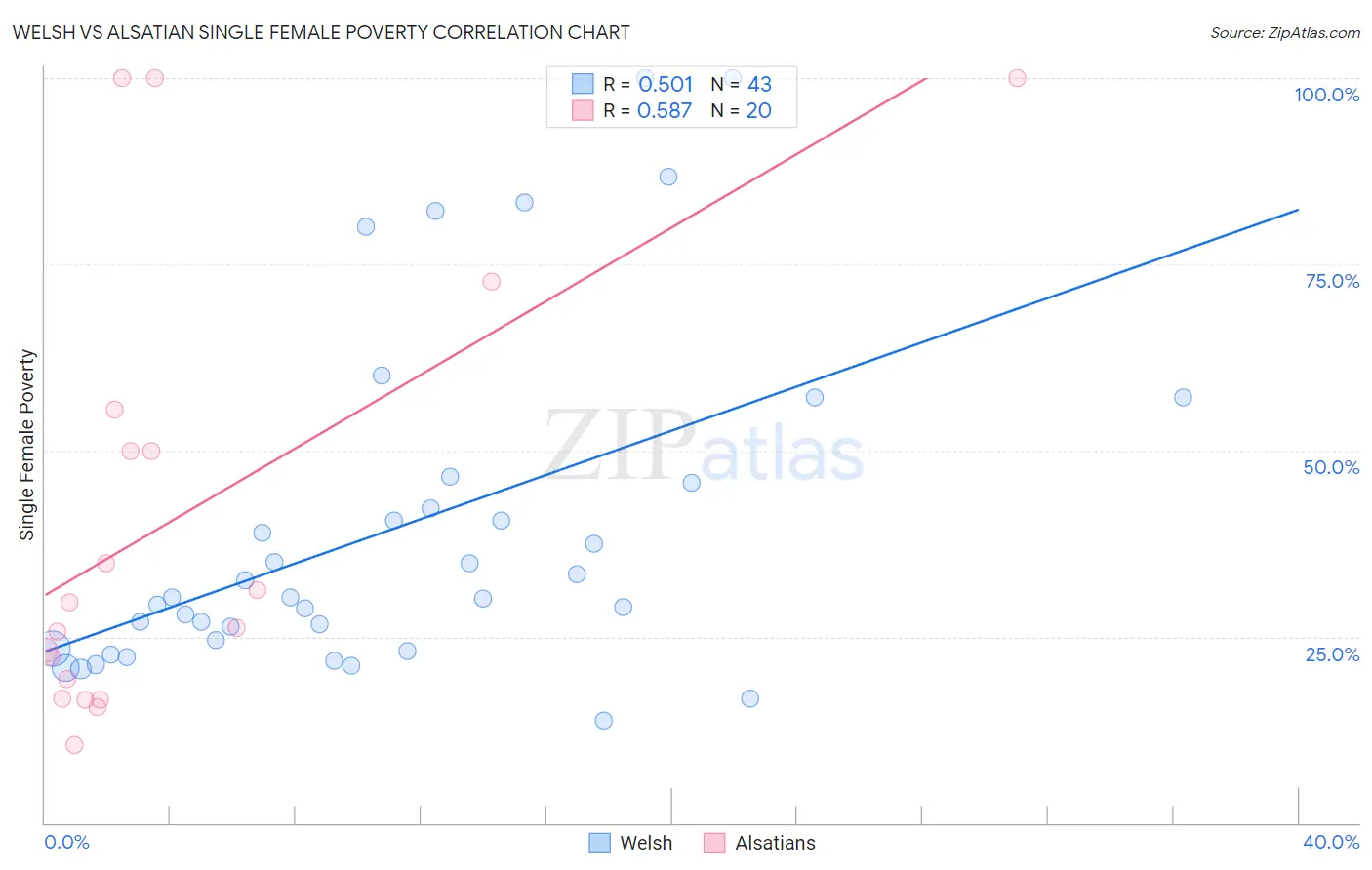 Welsh vs Alsatian Single Female Poverty