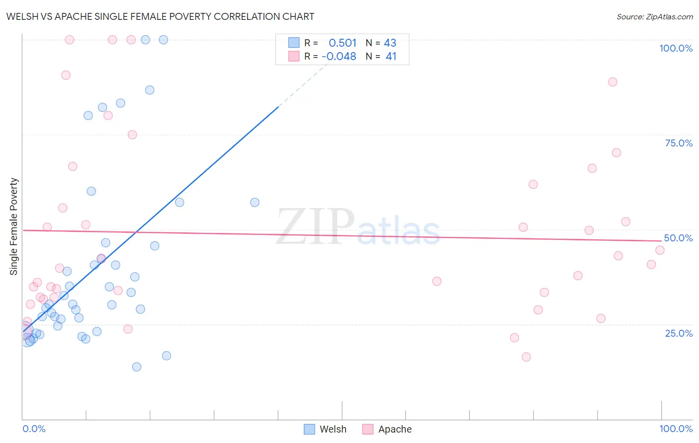 Welsh vs Apache Single Female Poverty