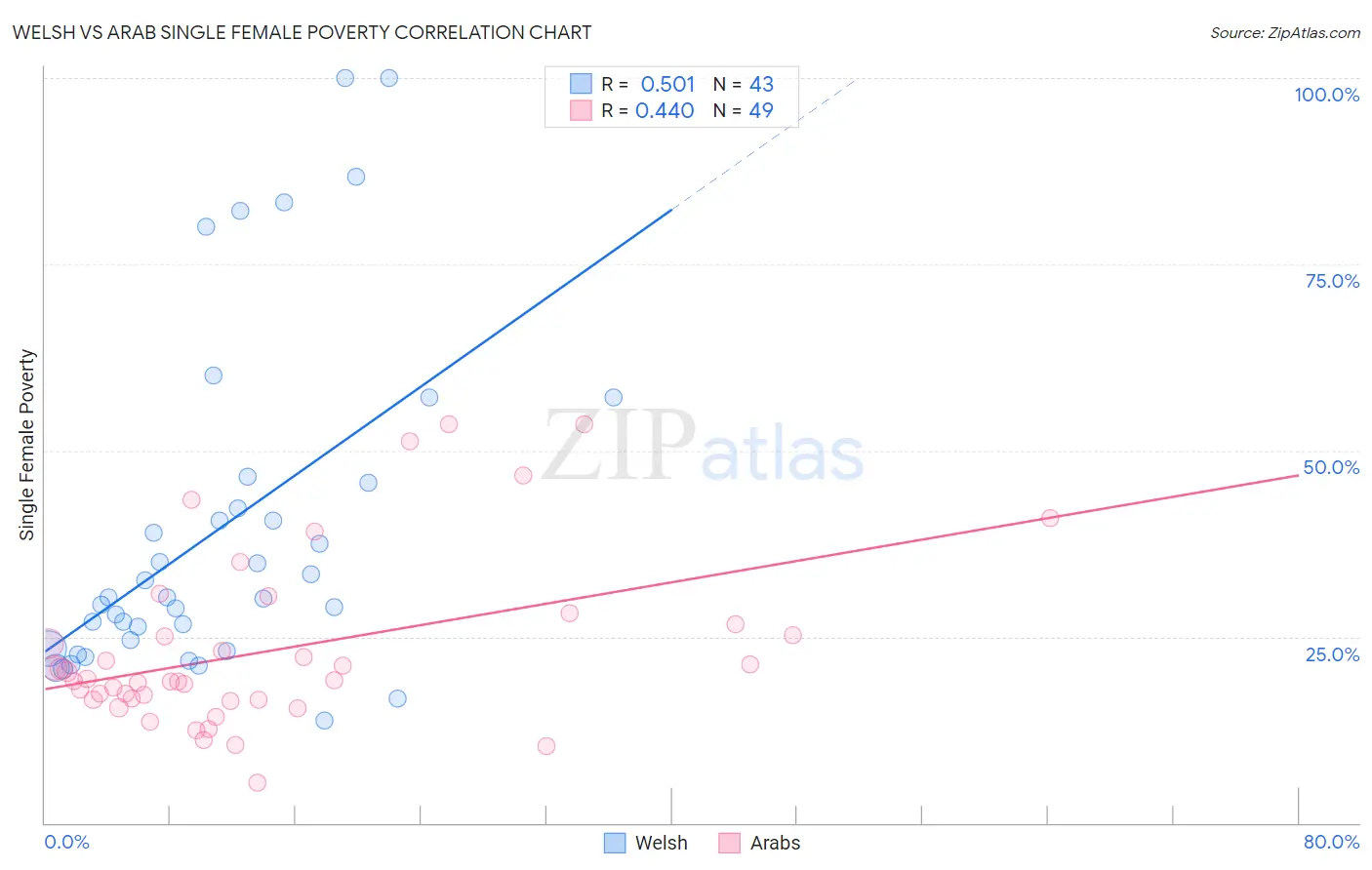 Welsh vs Arab Single Female Poverty