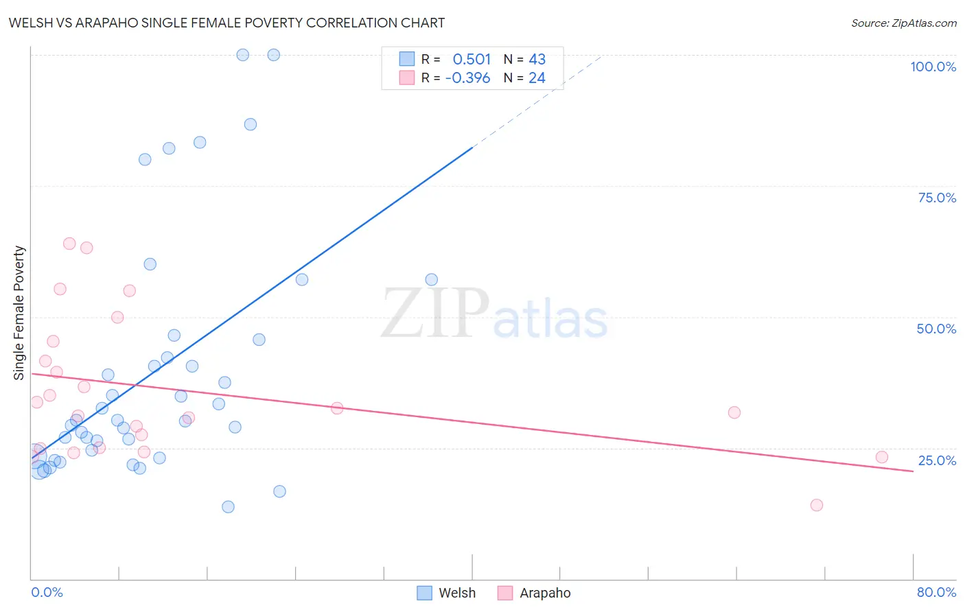 Welsh vs Arapaho Single Female Poverty