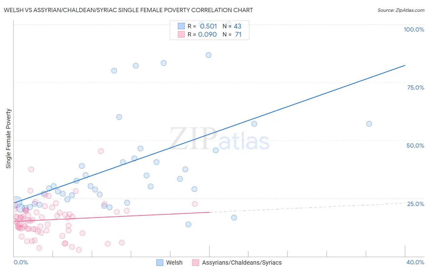 Welsh vs Assyrian/Chaldean/Syriac Single Female Poverty