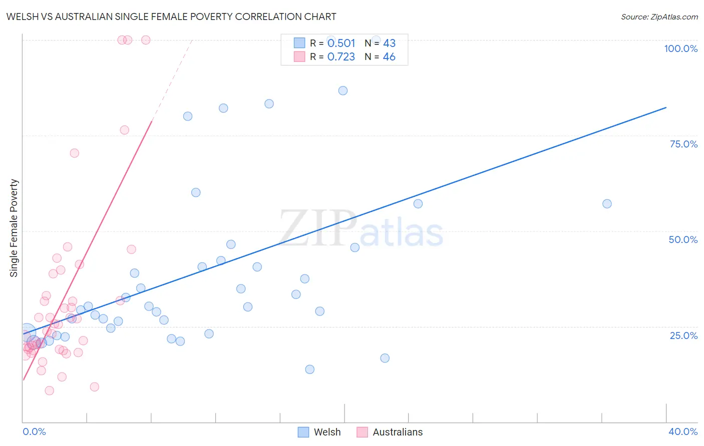 Welsh vs Australian Single Female Poverty