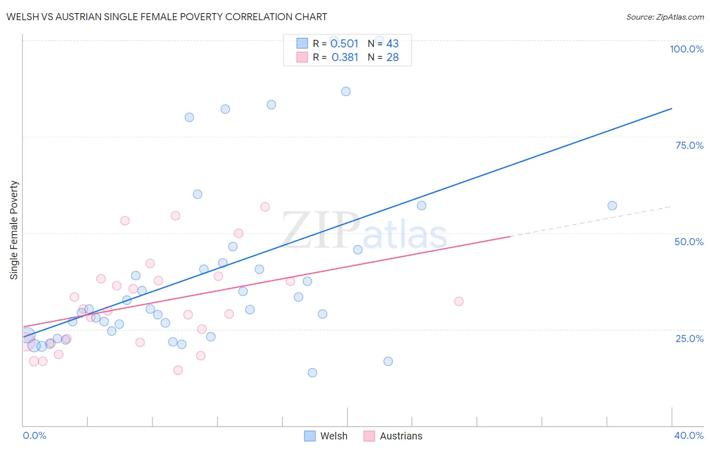 Welsh vs Austrian Single Female Poverty