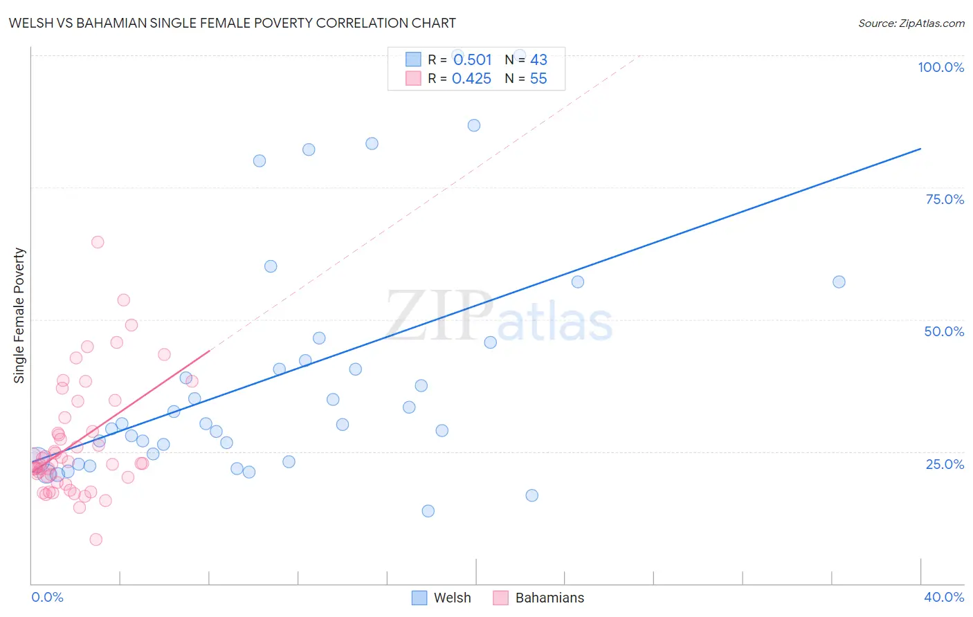 Welsh vs Bahamian Single Female Poverty