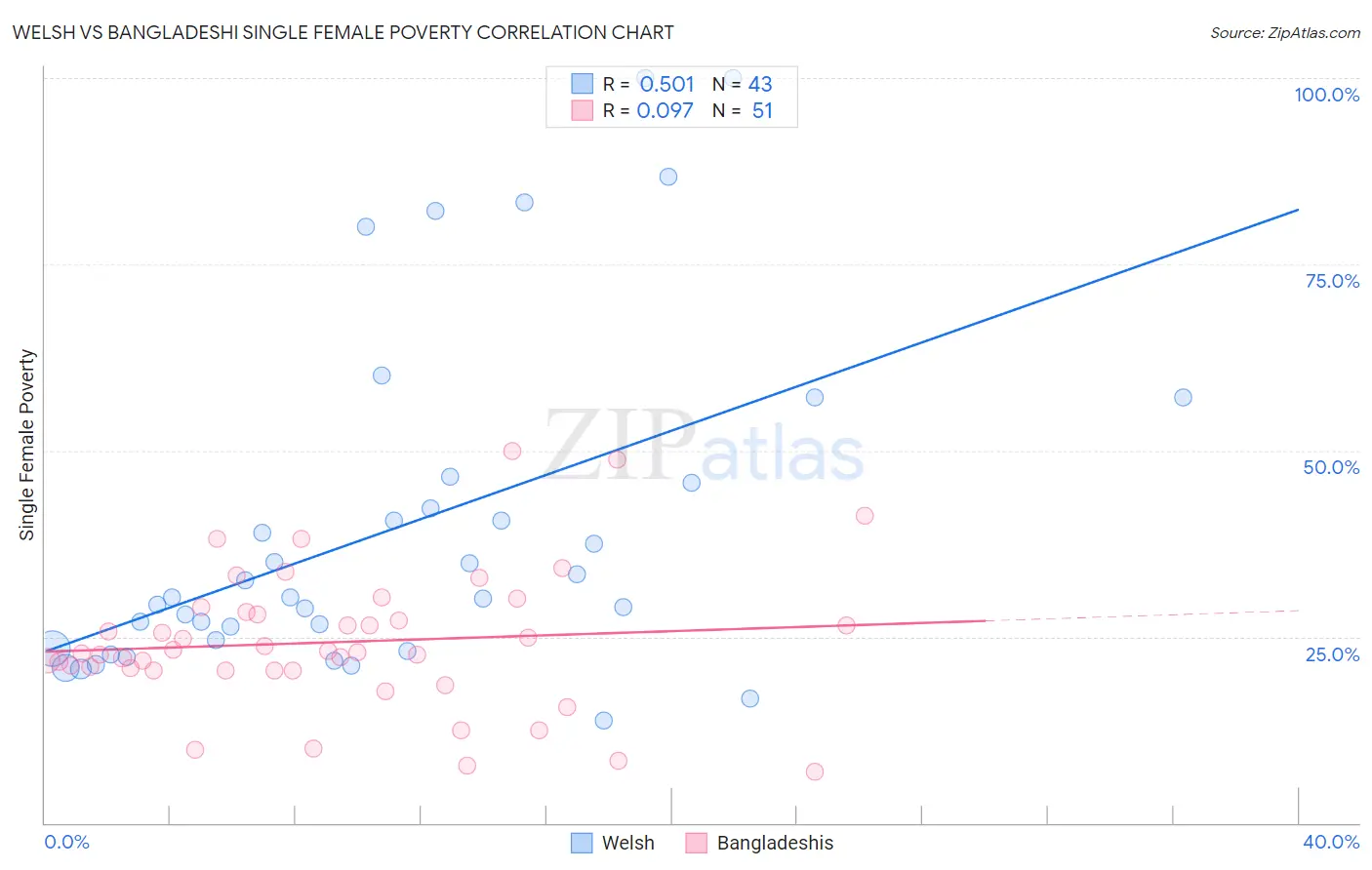 Welsh vs Bangladeshi Single Female Poverty