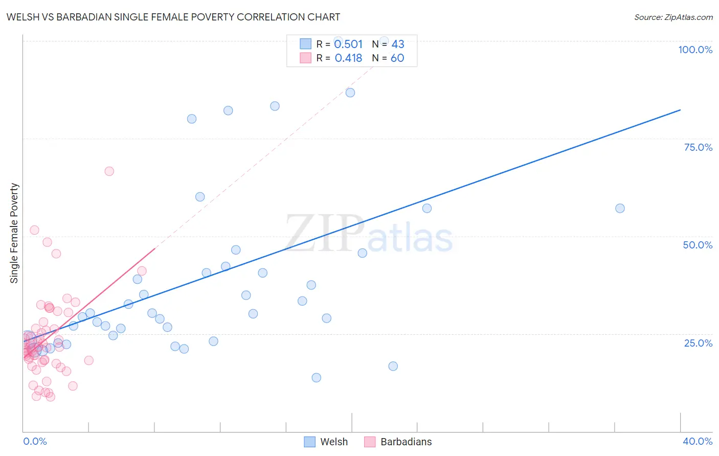 Welsh vs Barbadian Single Female Poverty