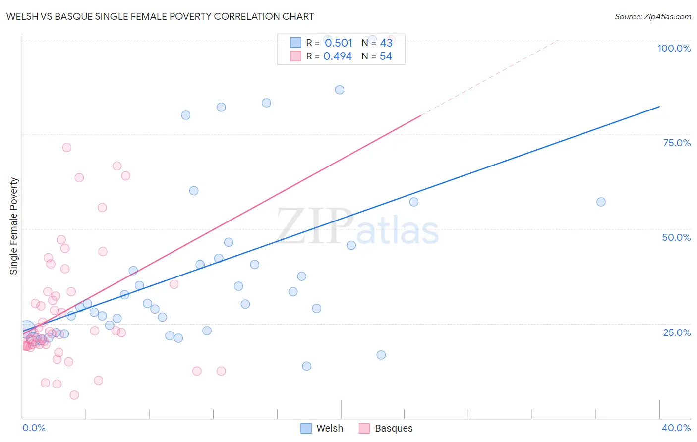 Welsh vs Basque Single Female Poverty