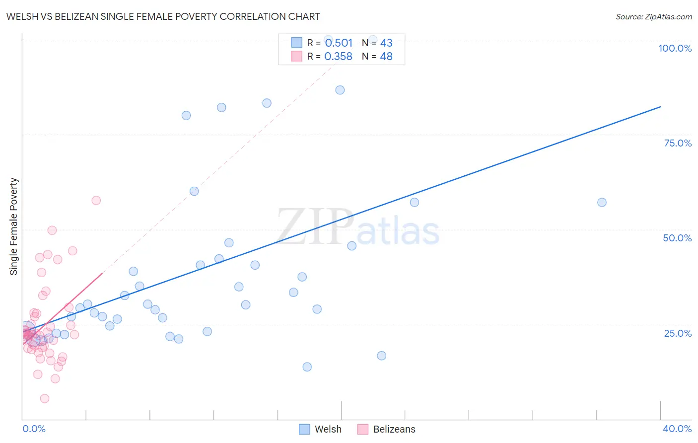 Welsh vs Belizean Single Female Poverty