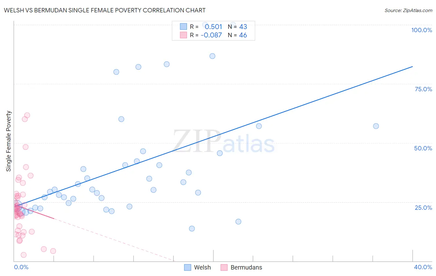 Welsh vs Bermudan Single Female Poverty