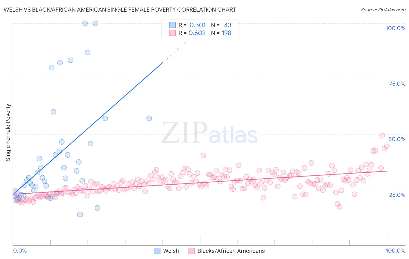 Welsh vs Black/African American Single Female Poverty