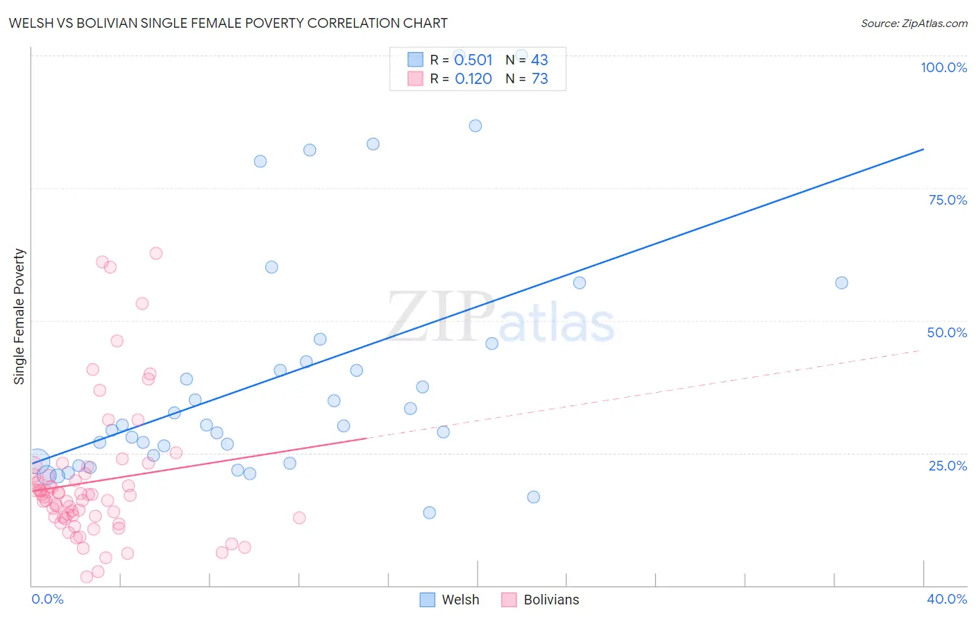 Welsh vs Bolivian Single Female Poverty