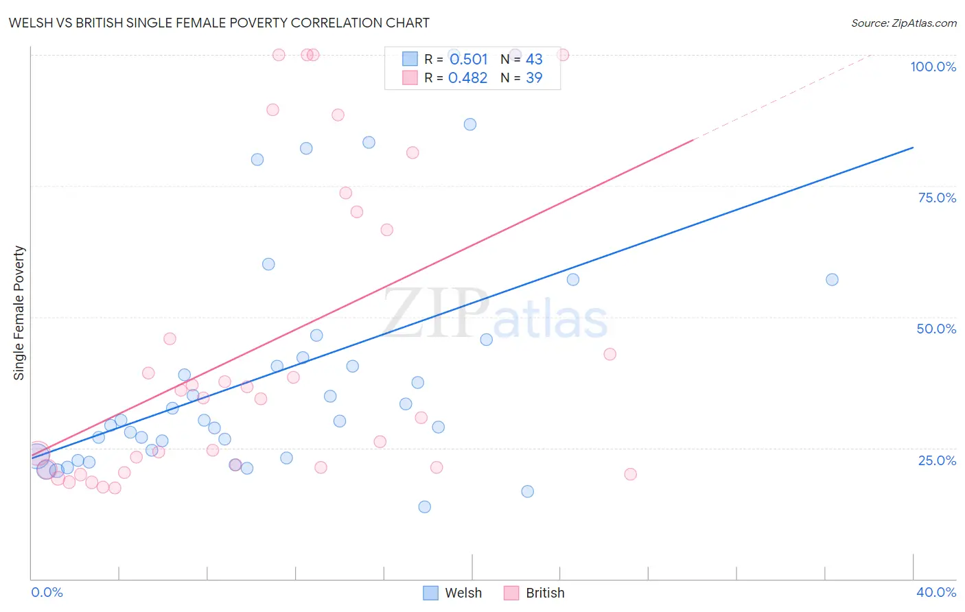 Welsh vs British Single Female Poverty