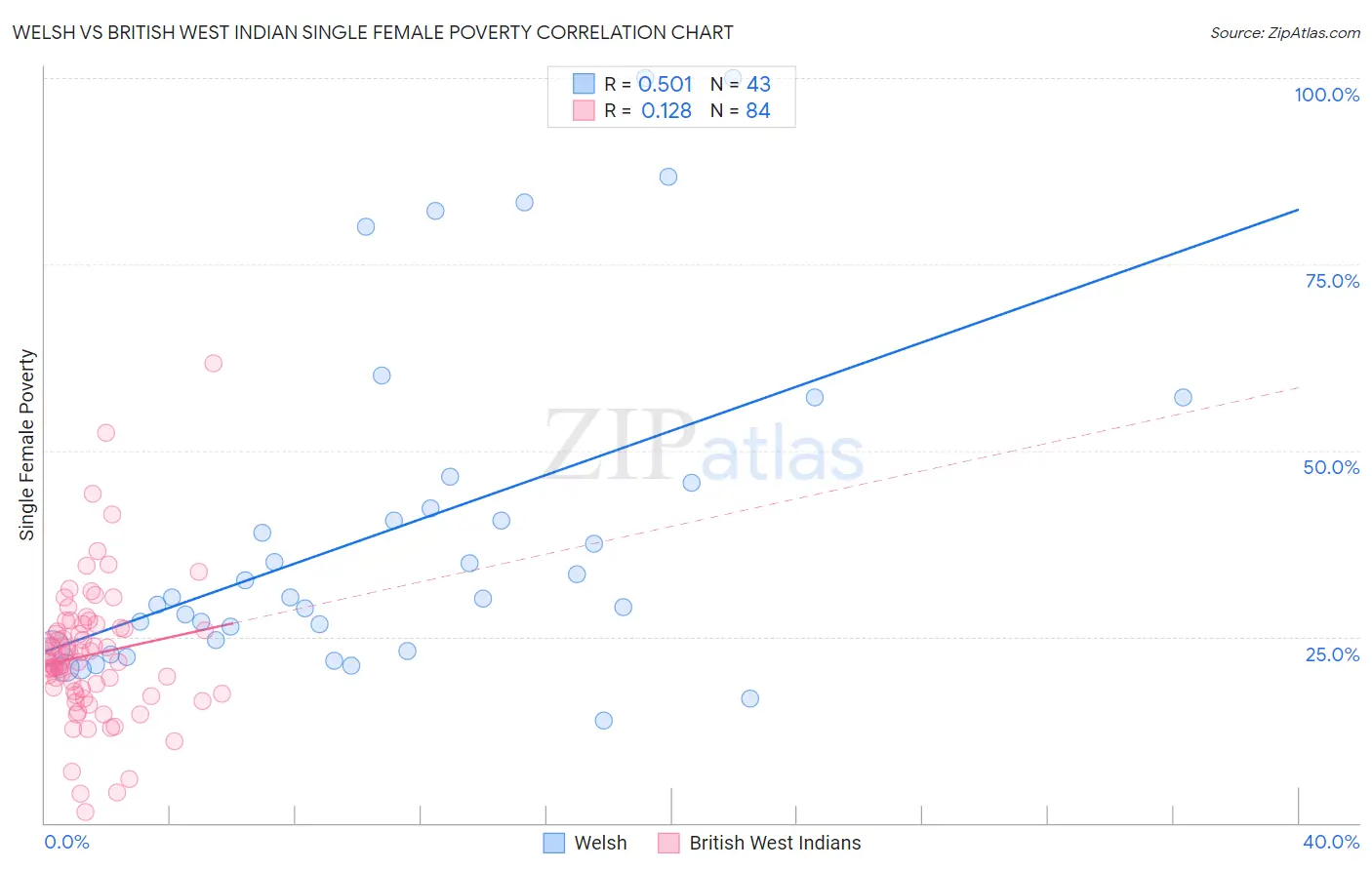 Welsh vs British West Indian Single Female Poverty