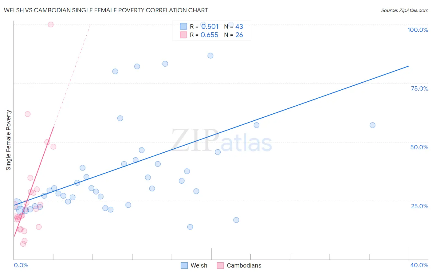 Welsh vs Cambodian Single Female Poverty