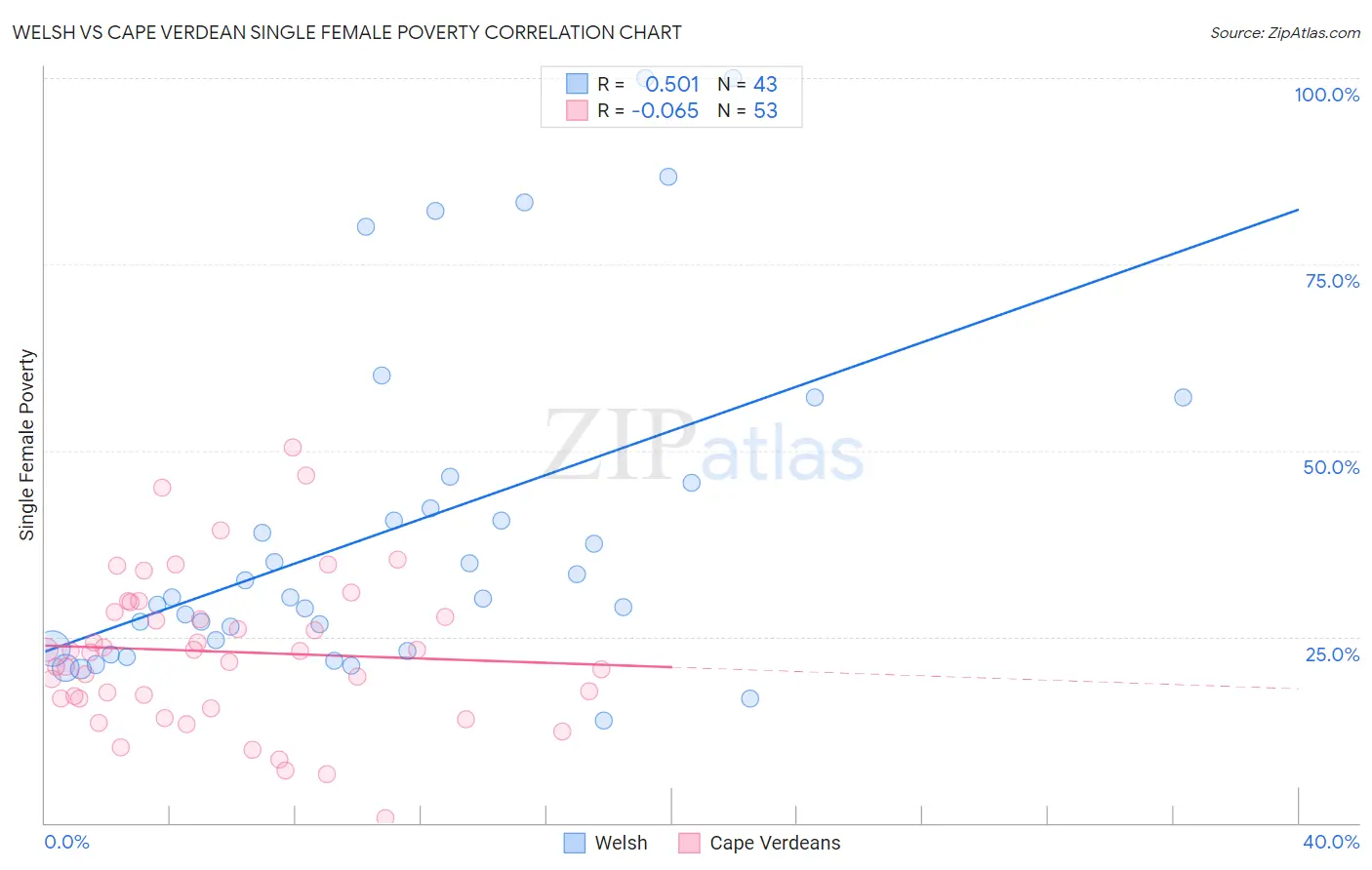 Welsh vs Cape Verdean Single Female Poverty