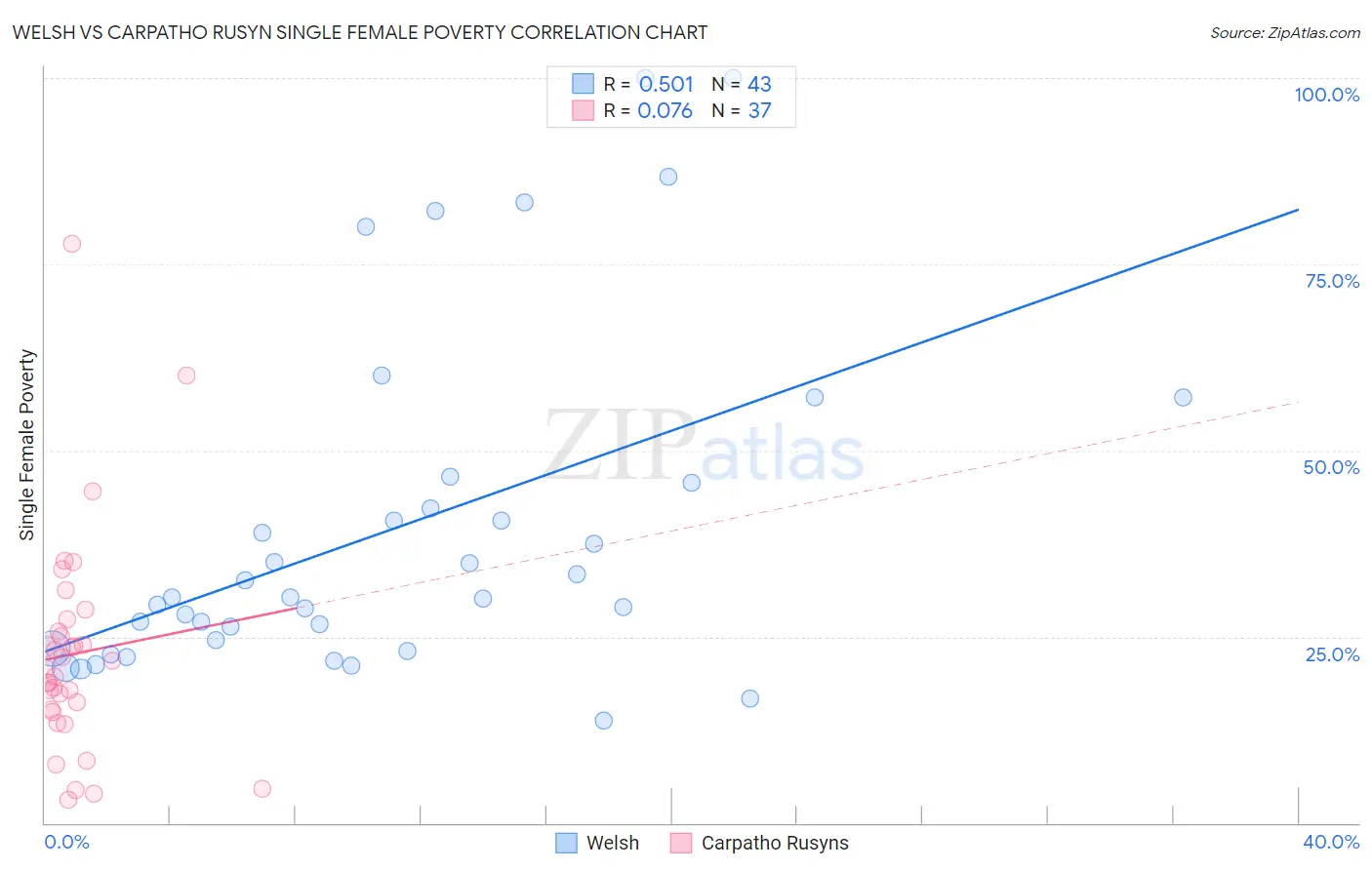 Welsh vs Carpatho Rusyn Single Female Poverty