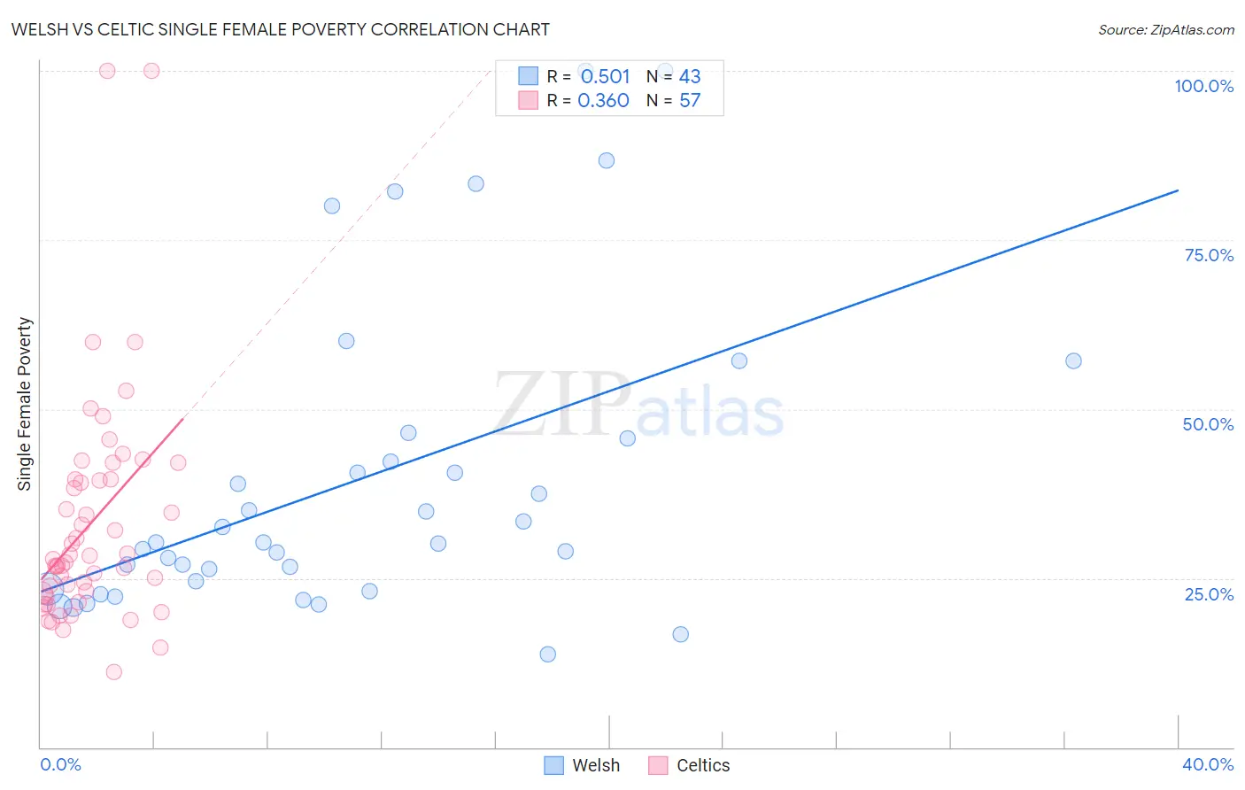 Welsh vs Celtic Single Female Poverty