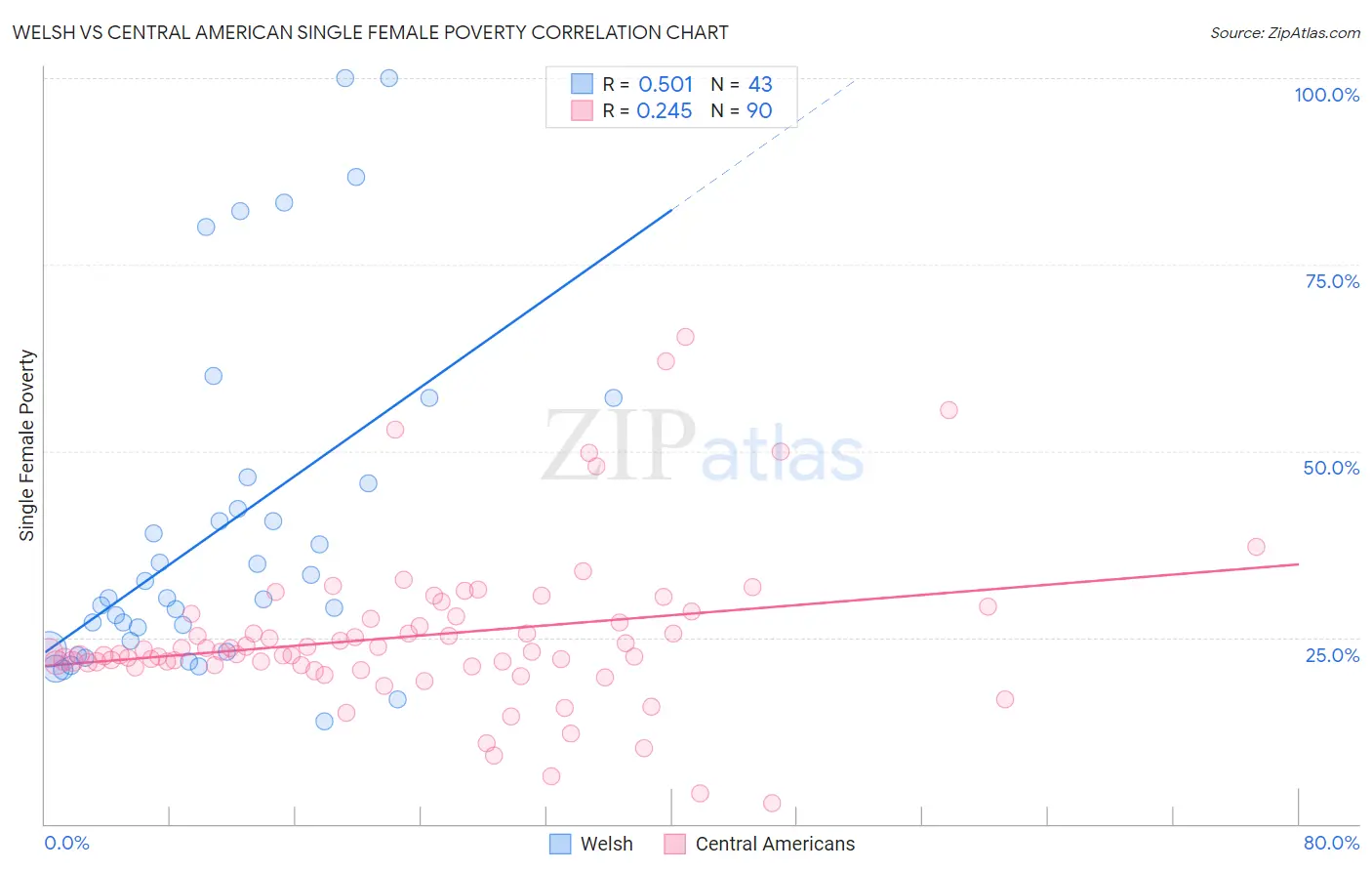 Welsh vs Central American Single Female Poverty