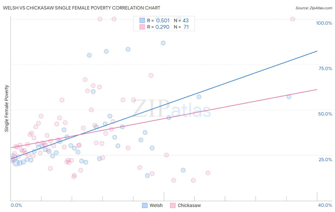 Welsh vs Chickasaw Single Female Poverty