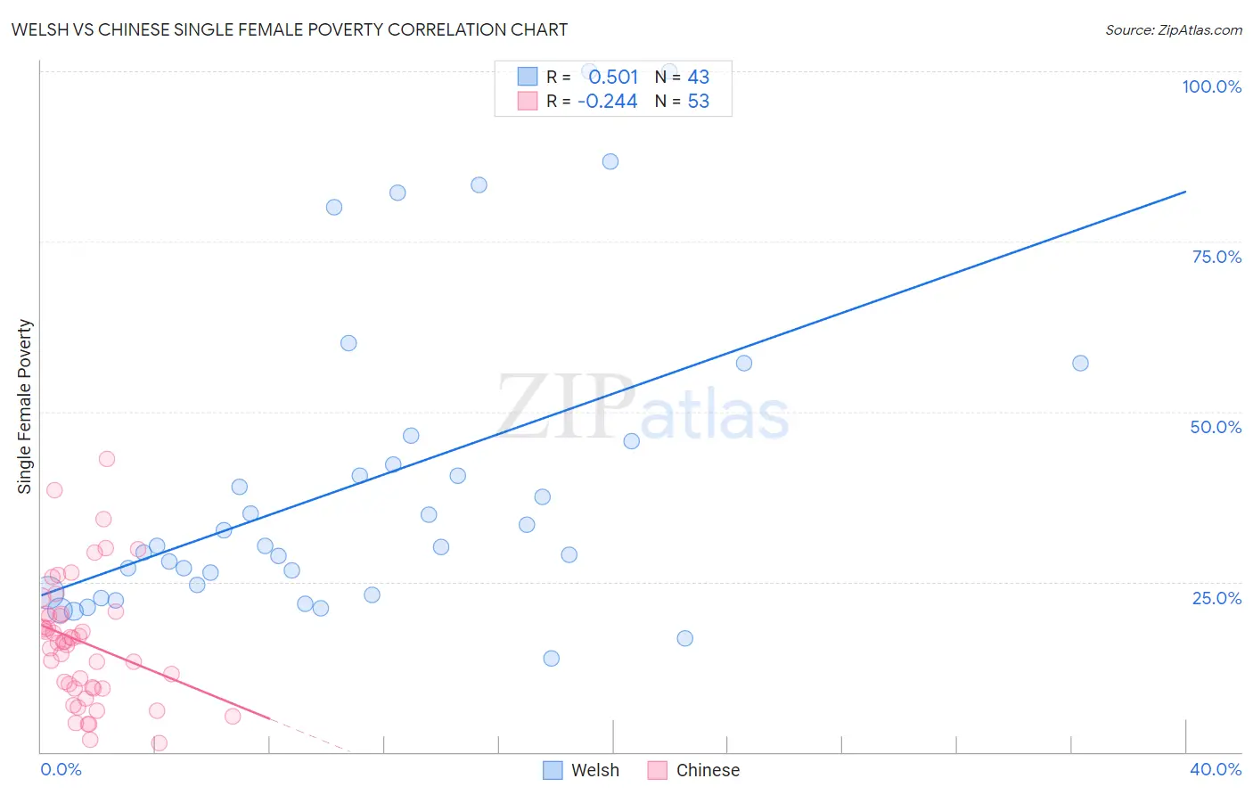 Welsh vs Chinese Single Female Poverty