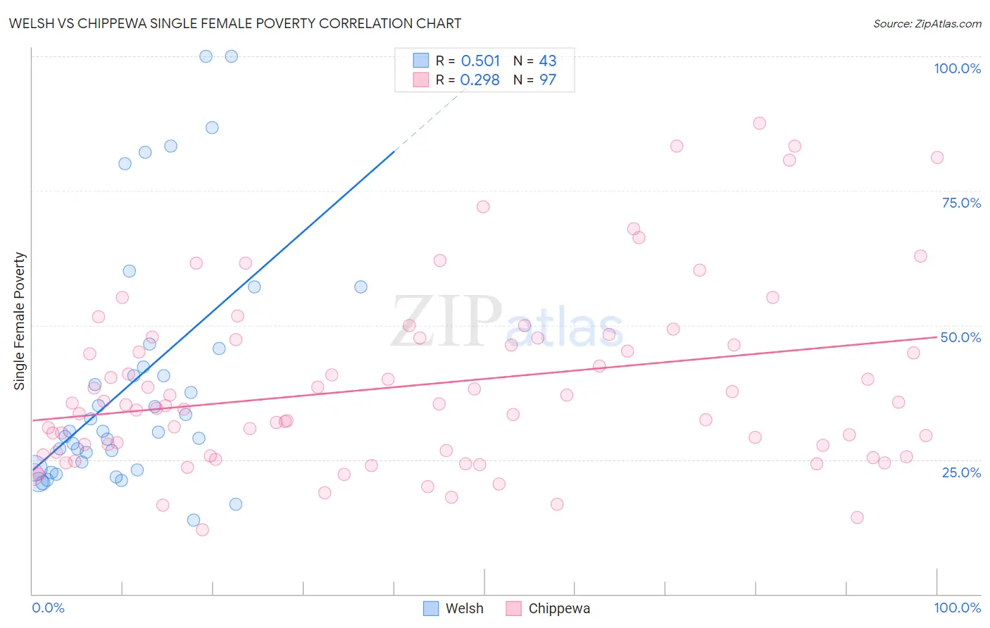 Welsh vs Chippewa Single Female Poverty