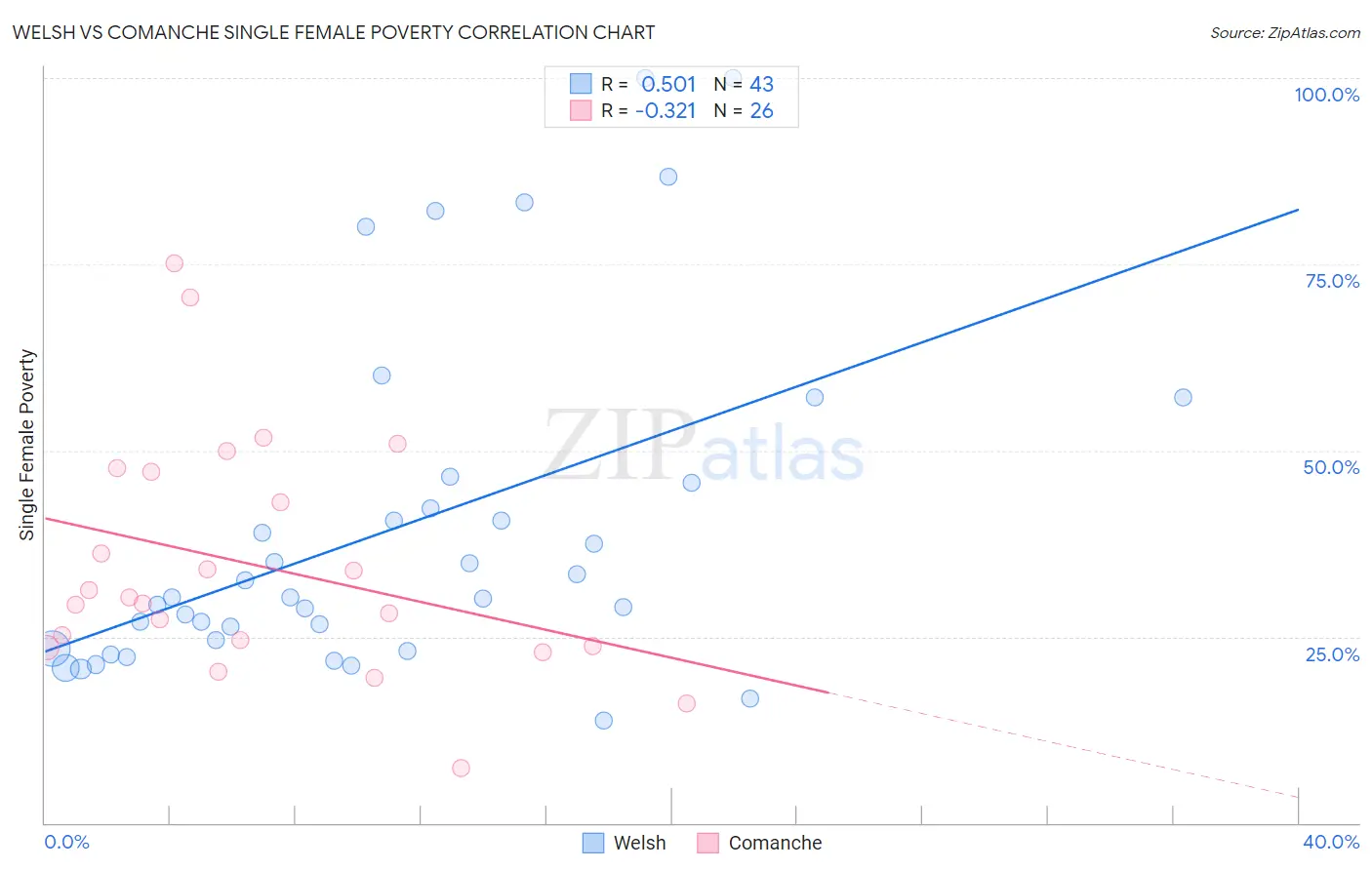 Welsh vs Comanche Single Female Poverty