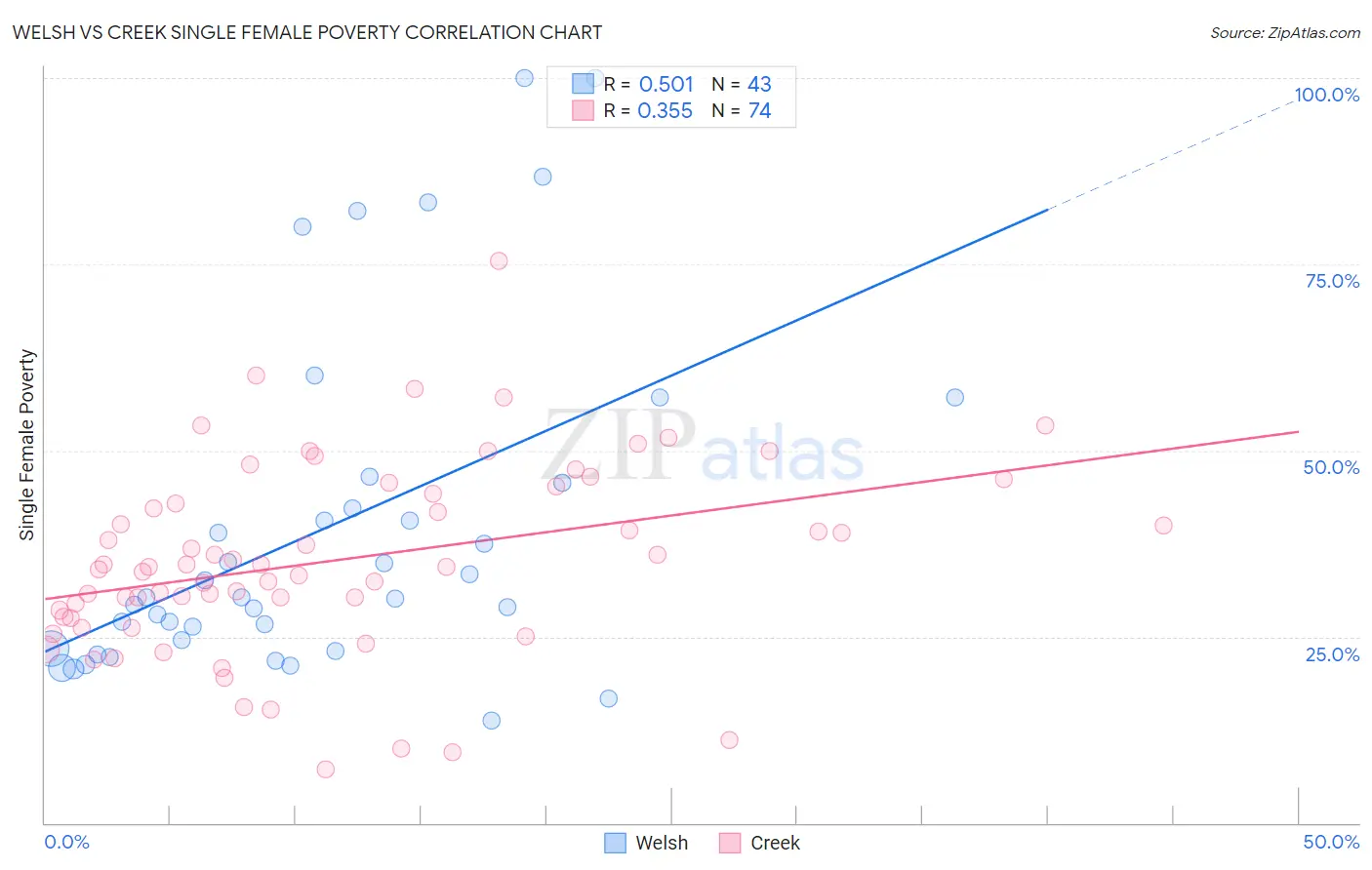 Welsh vs Creek Single Female Poverty