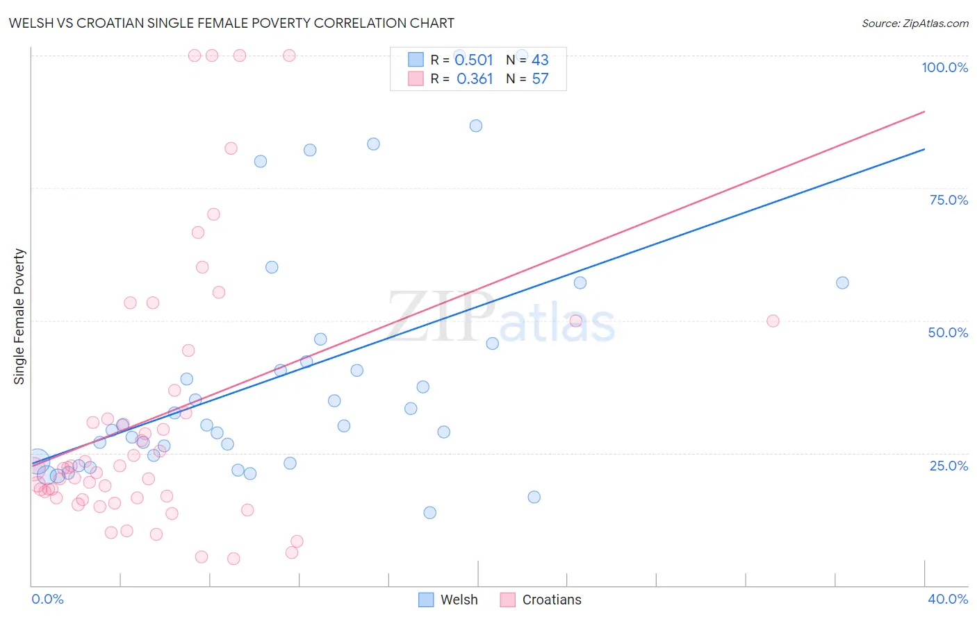 Welsh vs Croatian Single Female Poverty