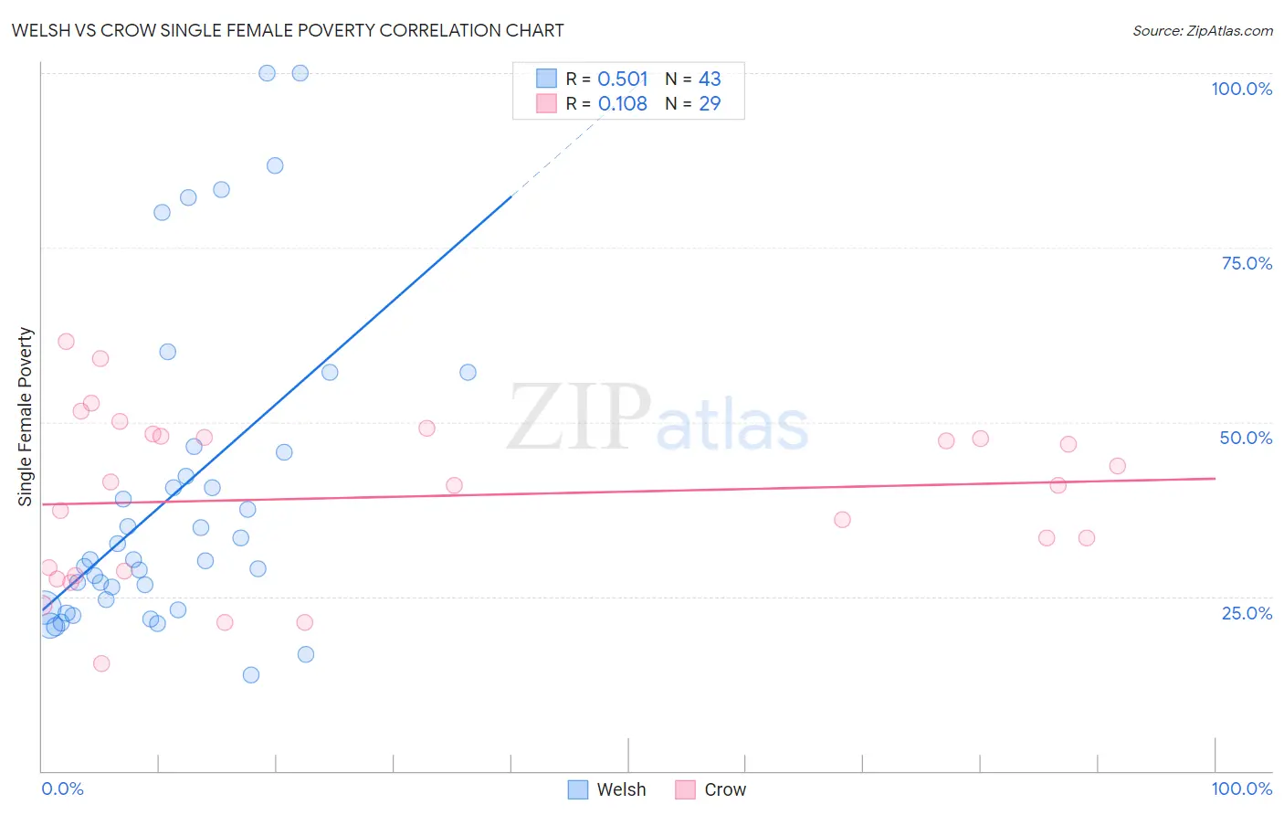 Welsh vs Crow Single Female Poverty