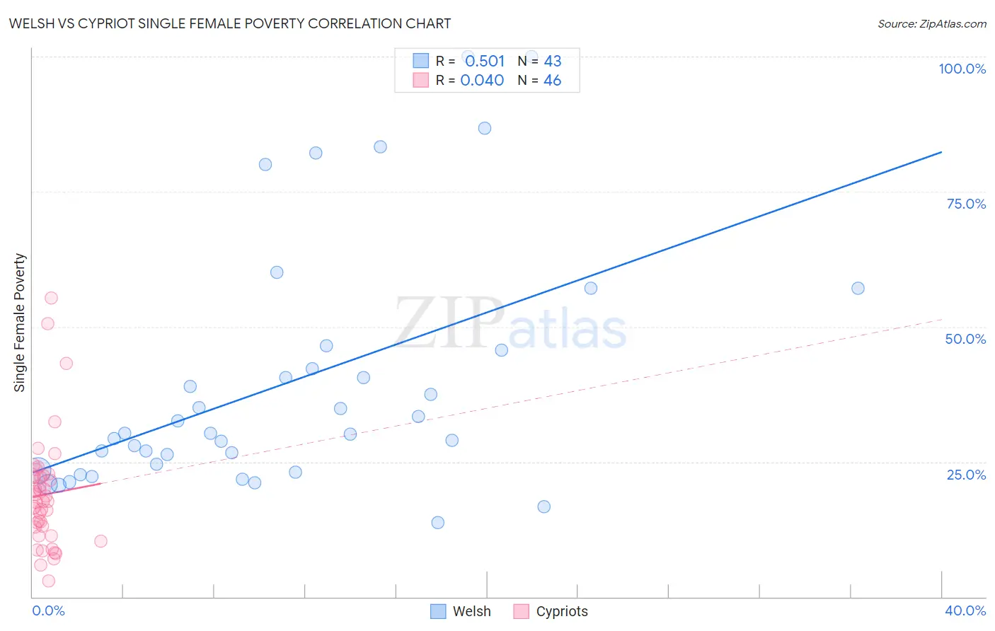 Welsh vs Cypriot Single Female Poverty