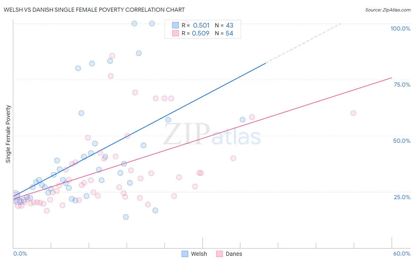 Welsh vs Danish Single Female Poverty