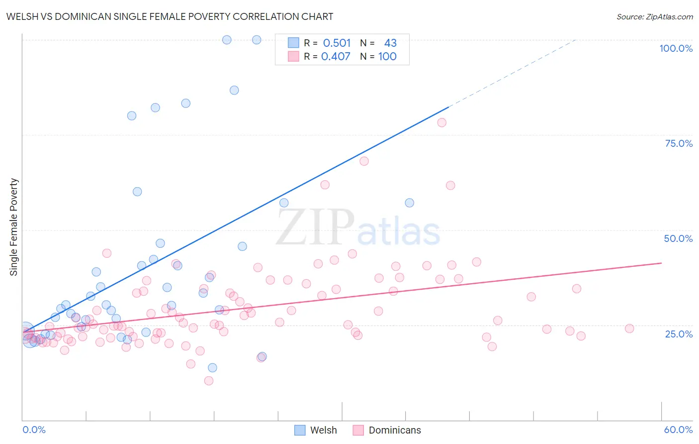 Welsh vs Dominican Single Female Poverty