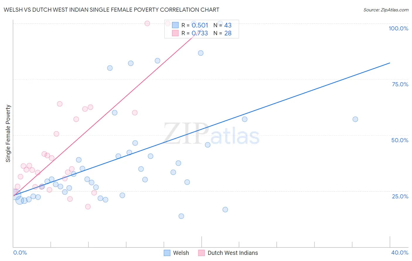 Welsh vs Dutch West Indian Single Female Poverty