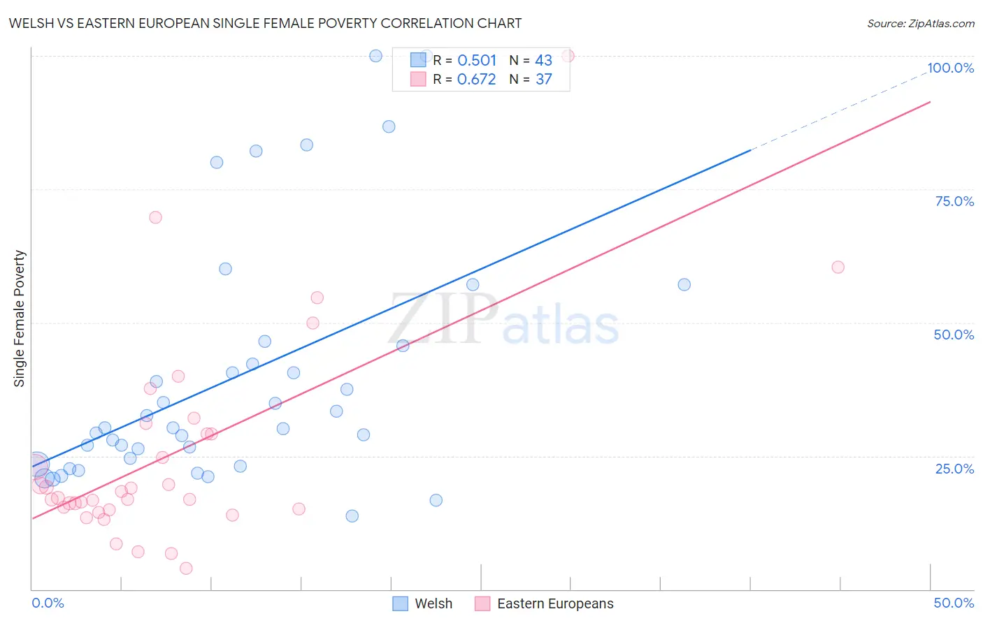 Welsh vs Eastern European Single Female Poverty