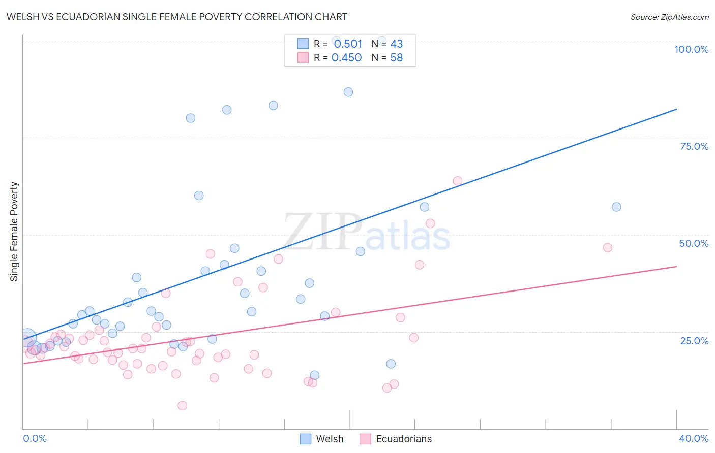 Welsh vs Ecuadorian Single Female Poverty