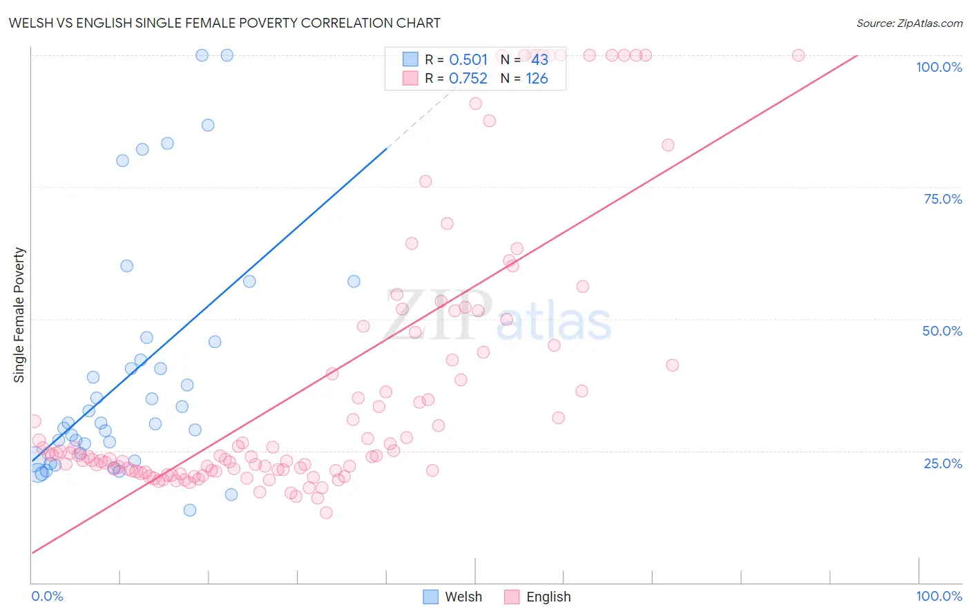 Welsh vs English Single Female Poverty