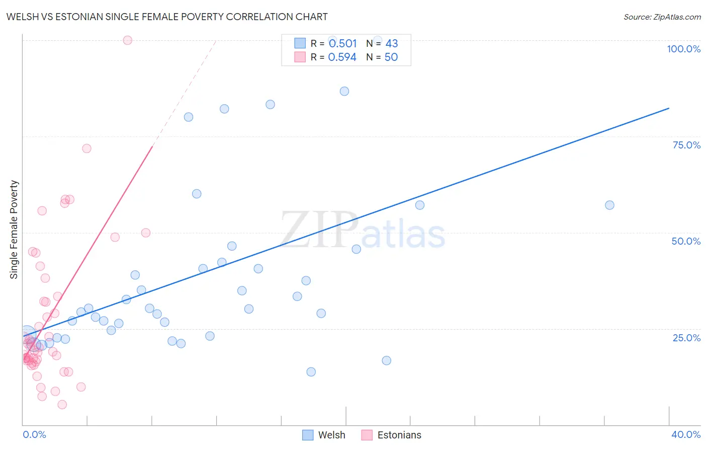 Welsh vs Estonian Single Female Poverty