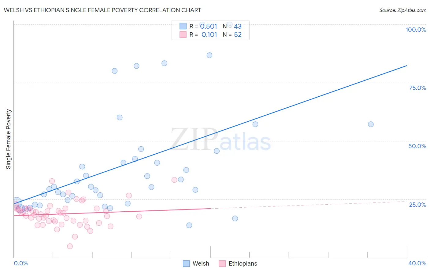 Welsh vs Ethiopian Single Female Poverty