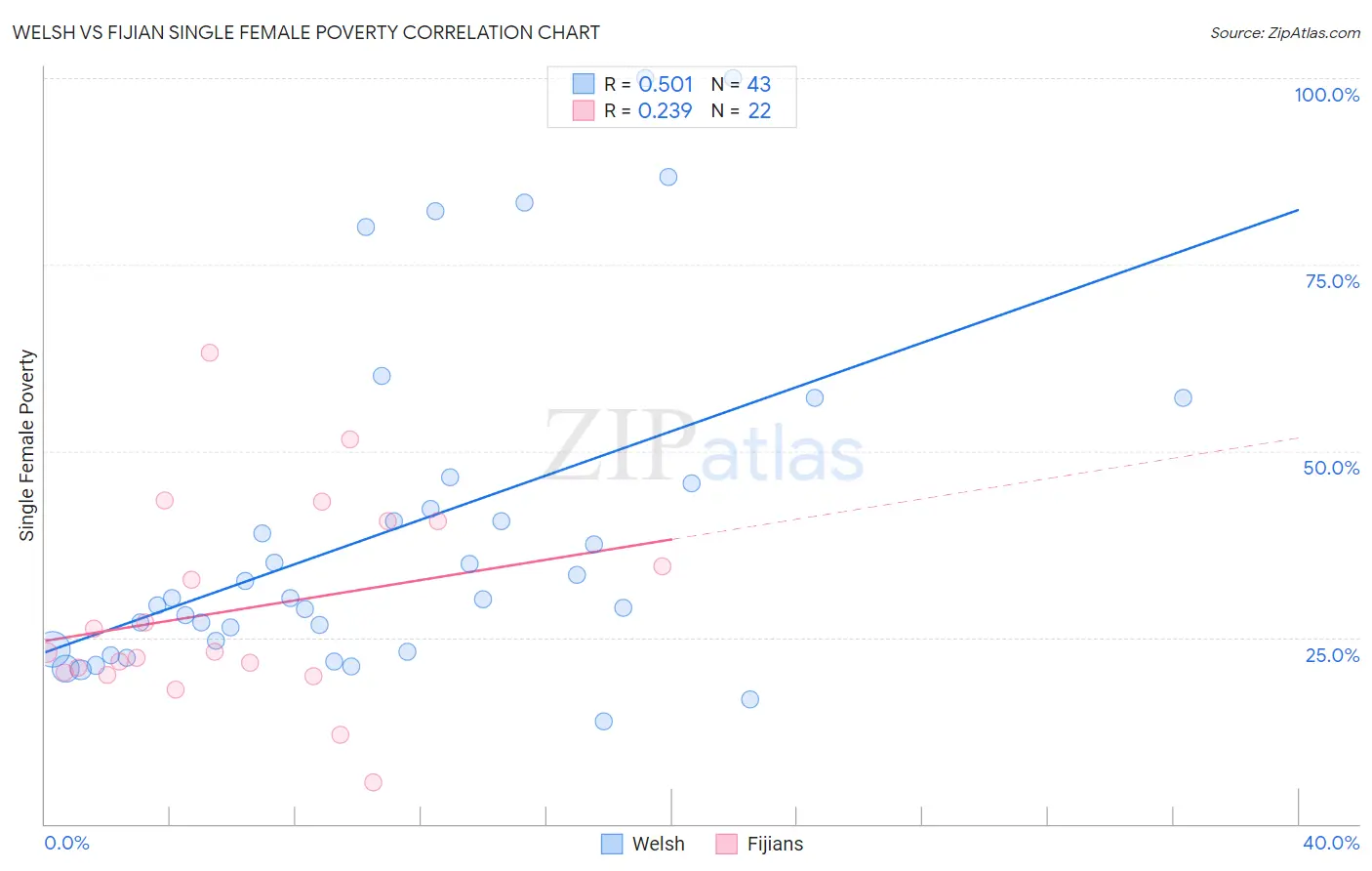 Welsh vs Fijian Single Female Poverty