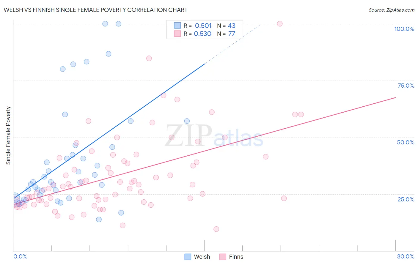 Welsh vs Finnish Single Female Poverty