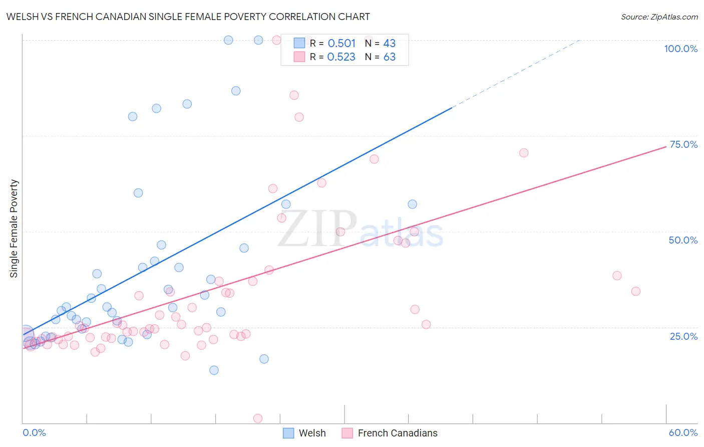 Welsh vs French Canadian Single Female Poverty